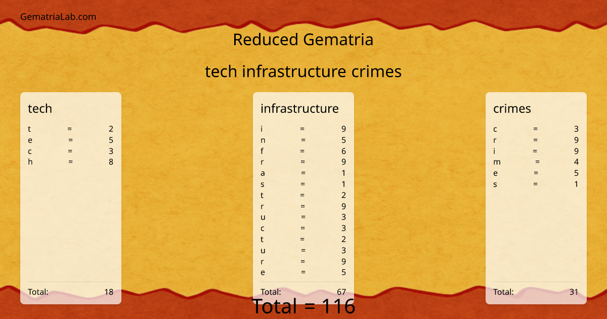 tech infrastructure crimes in reduced Gematria